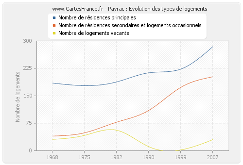 Payrac : Evolution des types de logements