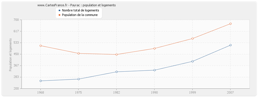 Payrac : population et logements