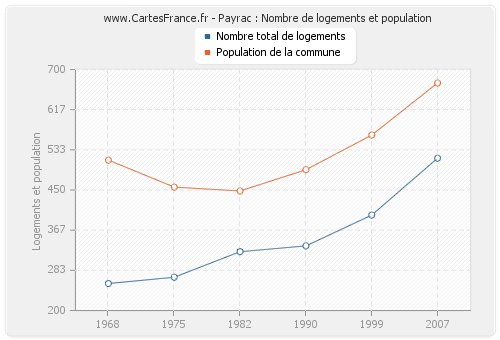 Payrac : Nombre de logements et population