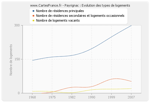 Payrignac : Evolution des types de logements