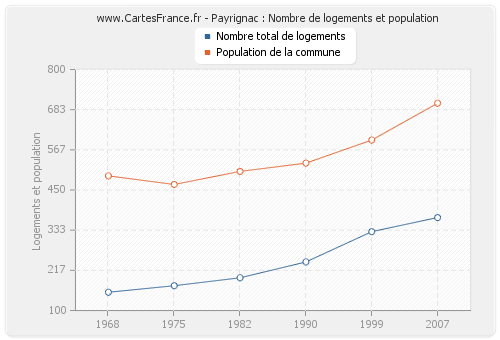Payrignac : Nombre de logements et population