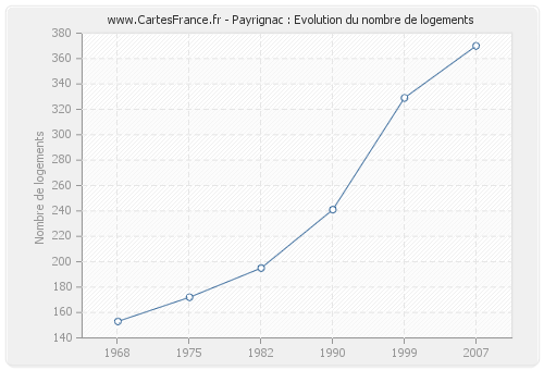 Payrignac : Evolution du nombre de logements