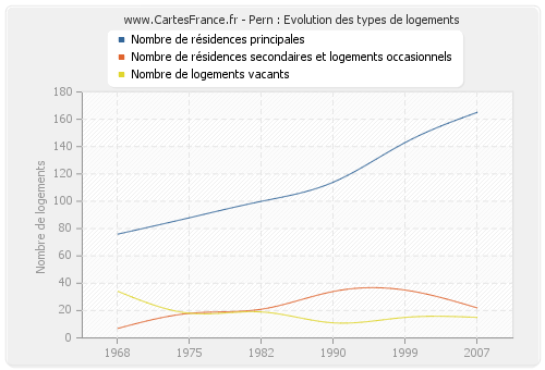 Pern : Evolution des types de logements