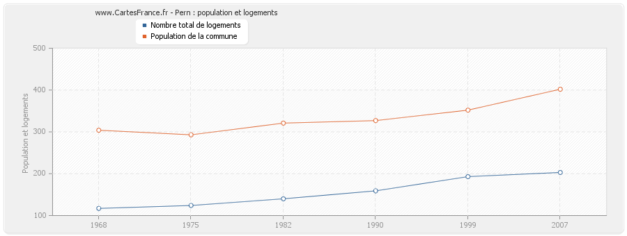 Pern : population et logements