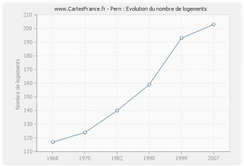 Pern : Evolution du nombre de logements