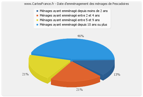 Date d'emménagement des ménages de Pescadoires