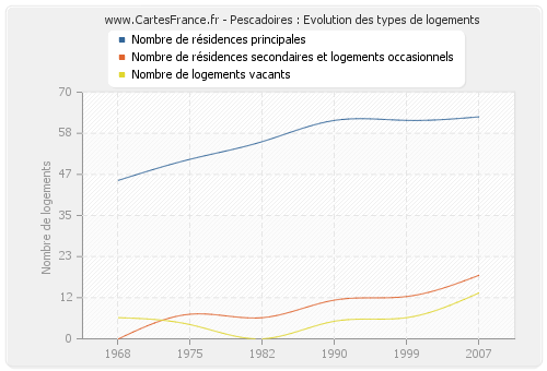 Pescadoires : Evolution des types de logements