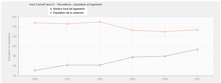 Pescadoires : population et logements