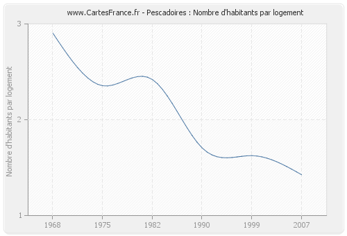 Pescadoires : Nombre d'habitants par logement