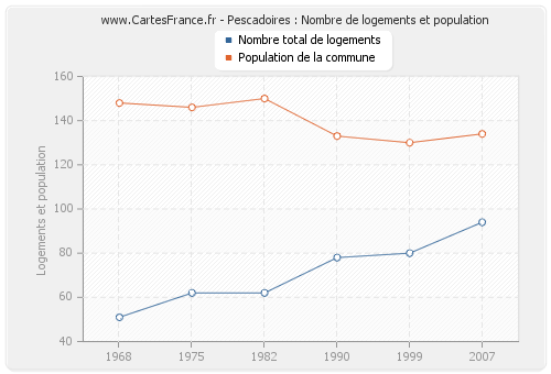 Pescadoires : Nombre de logements et population