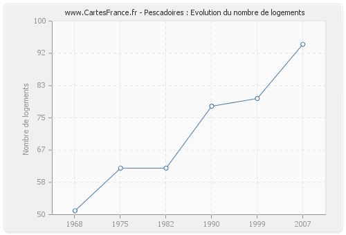 Pescadoires : Evolution du nombre de logements