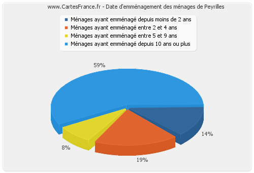 Date d'emménagement des ménages de Peyrilles