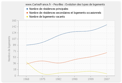 Peyrilles : Evolution des types de logements