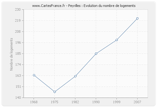 Peyrilles : Evolution du nombre de logements