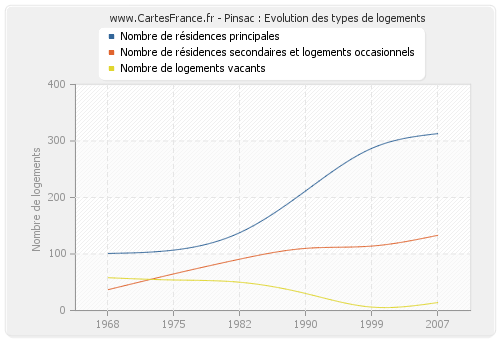 Pinsac : Evolution des types de logements