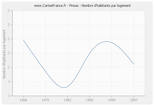 Pinsac : Nombre d'habitants par logement