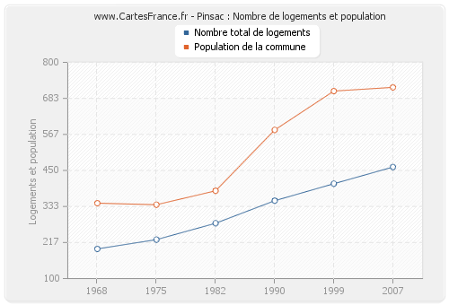 Pinsac : Nombre de logements et population