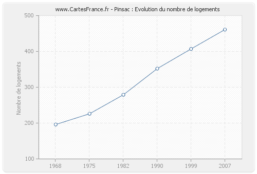 Pinsac : Evolution du nombre de logements