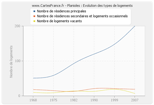 Planioles : Evolution des types de logements