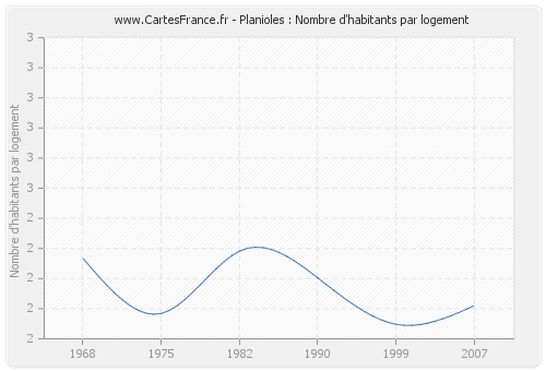 Planioles : Nombre d'habitants par logement