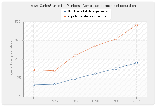 Planioles : Nombre de logements et population