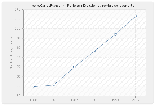 Planioles : Evolution du nombre de logements