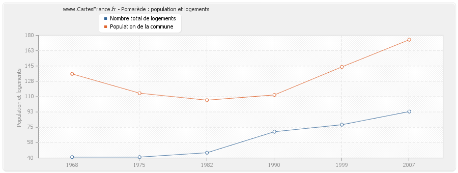 Pomarède : population et logements