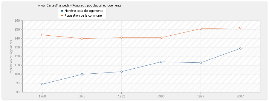 Pontcirq : population et logements