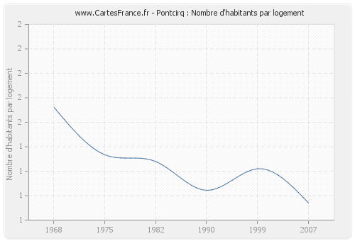 Pontcirq : Nombre d'habitants par logement