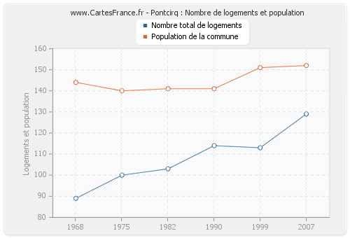 Pontcirq : Nombre de logements et population