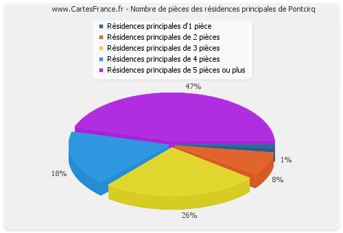 Nombre de pièces des résidences principales de Pontcirq