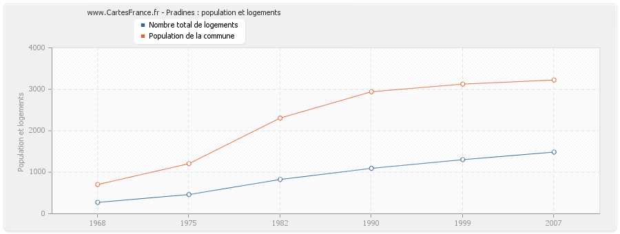 Pradines : population et logements