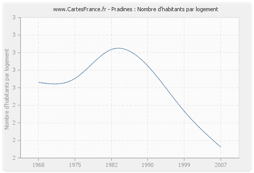 Pradines : Nombre d'habitants par logement