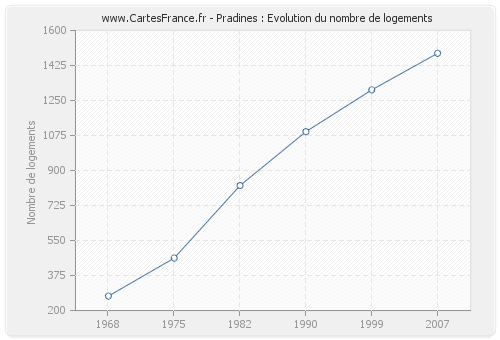 Pradines : Evolution du nombre de logements