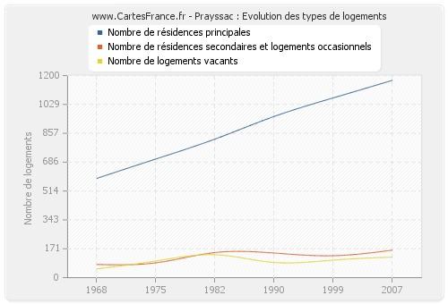 Prayssac : Evolution des types de logements