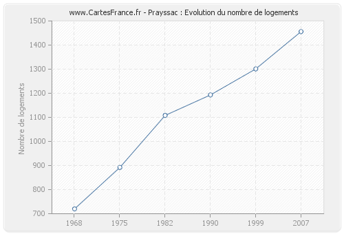 Prayssac : Evolution du nombre de logements