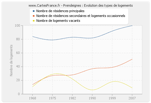 Prendeignes : Evolution des types de logements