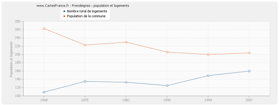 Prendeignes : population et logements