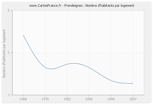 Prendeignes : Nombre d'habitants par logement