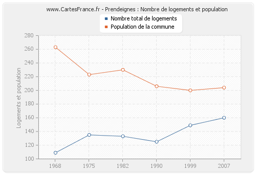 Prendeignes : Nombre de logements et population