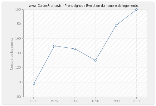 Prendeignes : Evolution du nombre de logements