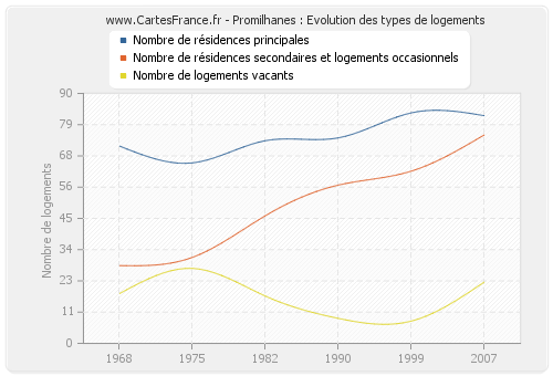 Promilhanes : Evolution des types de logements