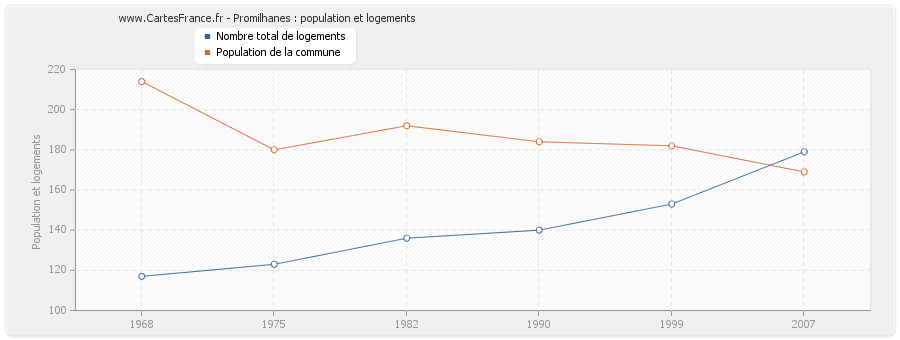 Promilhanes : population et logements