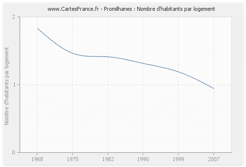 Promilhanes : Nombre d'habitants par logement