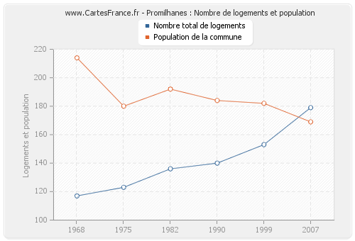 Promilhanes : Nombre de logements et population