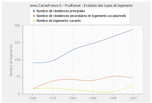 Prudhomat : Evolution des types de logements