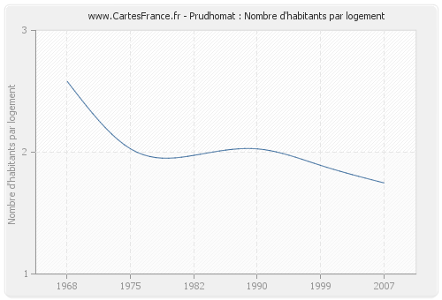 Prudhomat : Nombre d'habitants par logement
