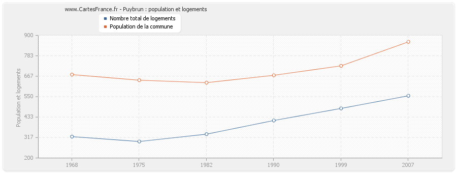Puybrun : population et logements