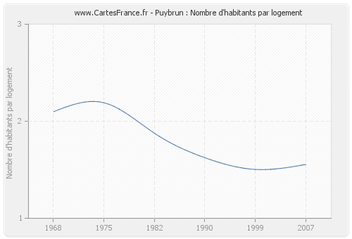 Puybrun : Nombre d'habitants par logement