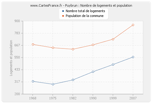 Puybrun : Nombre de logements et population